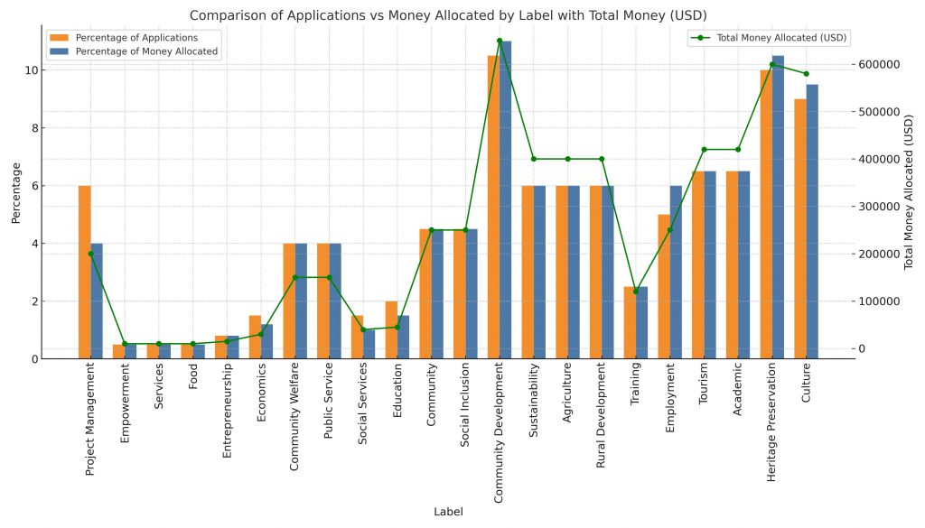 A chart depicting resutls